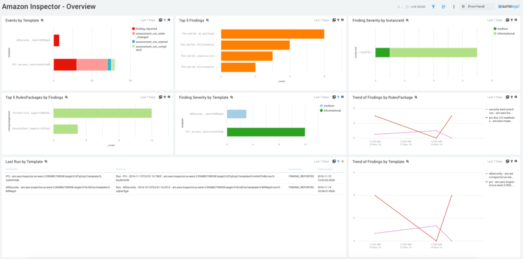 Amazon Inspector App for Sumo Logic 5 dashboard Amazon Inspector Overview 1024x508 1