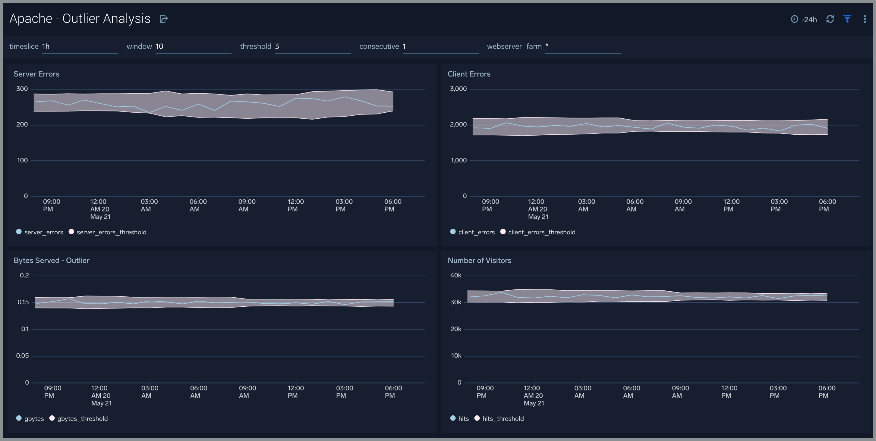 Apache Integration for Sumo Logic 5 dashboard Apache Outlier Analysis