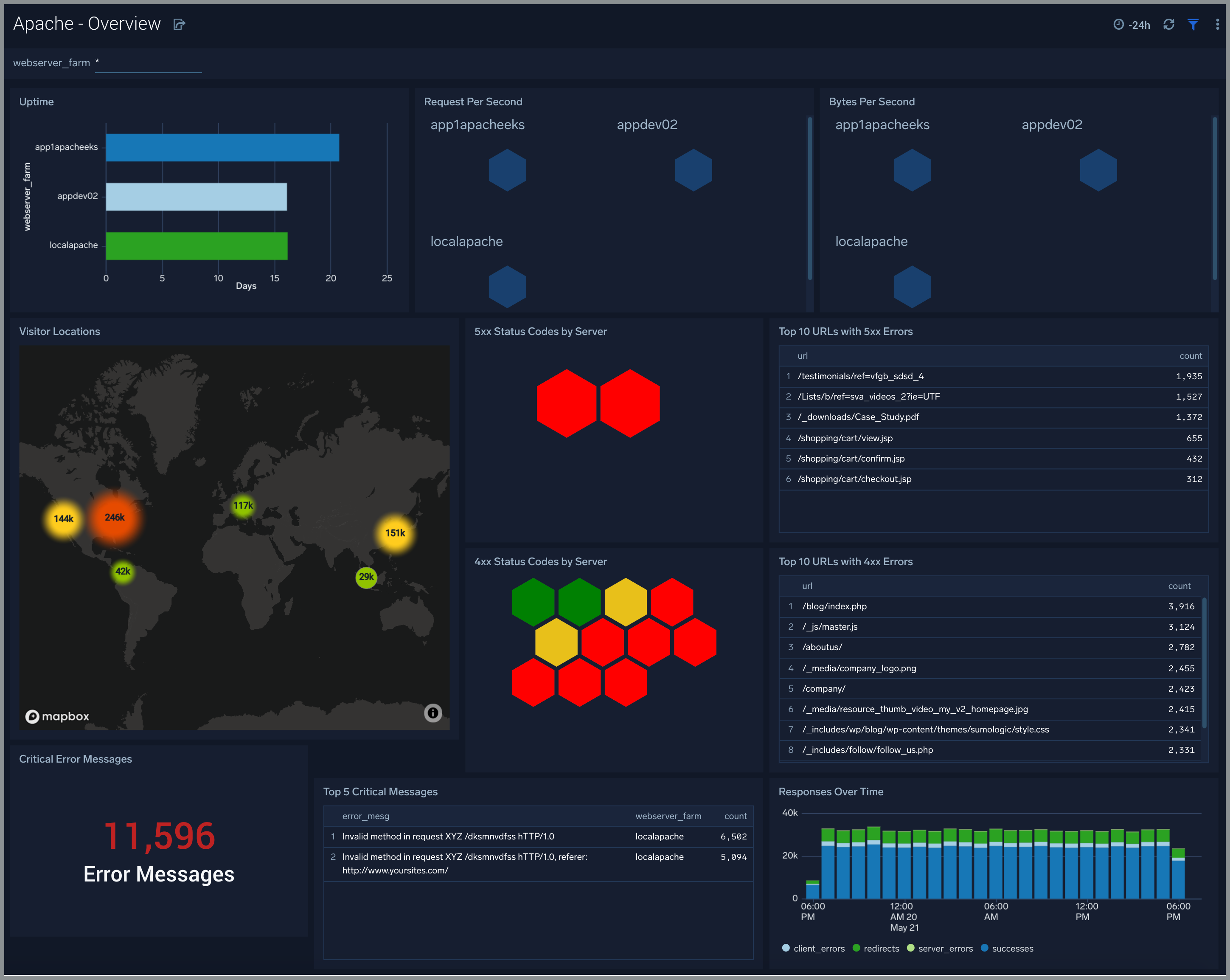 Apache Integration for Sumo Logic 4 dashboard Apache Overview