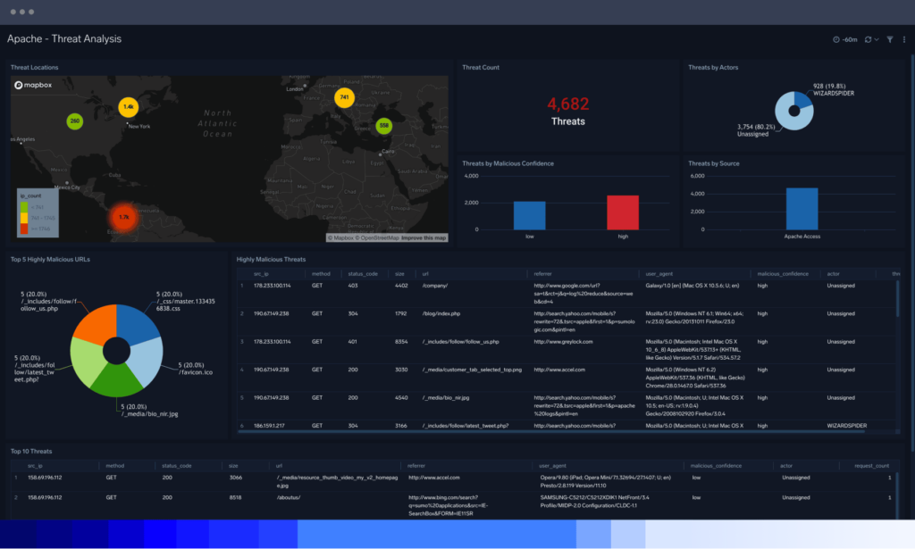 dashboard Apache Threat Analysis