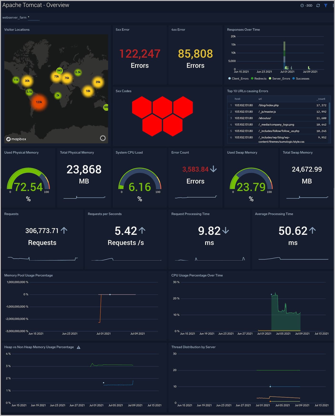 Apache Tomcat App for Sumo Logic 4 dashboard Apache Tomcat Overview