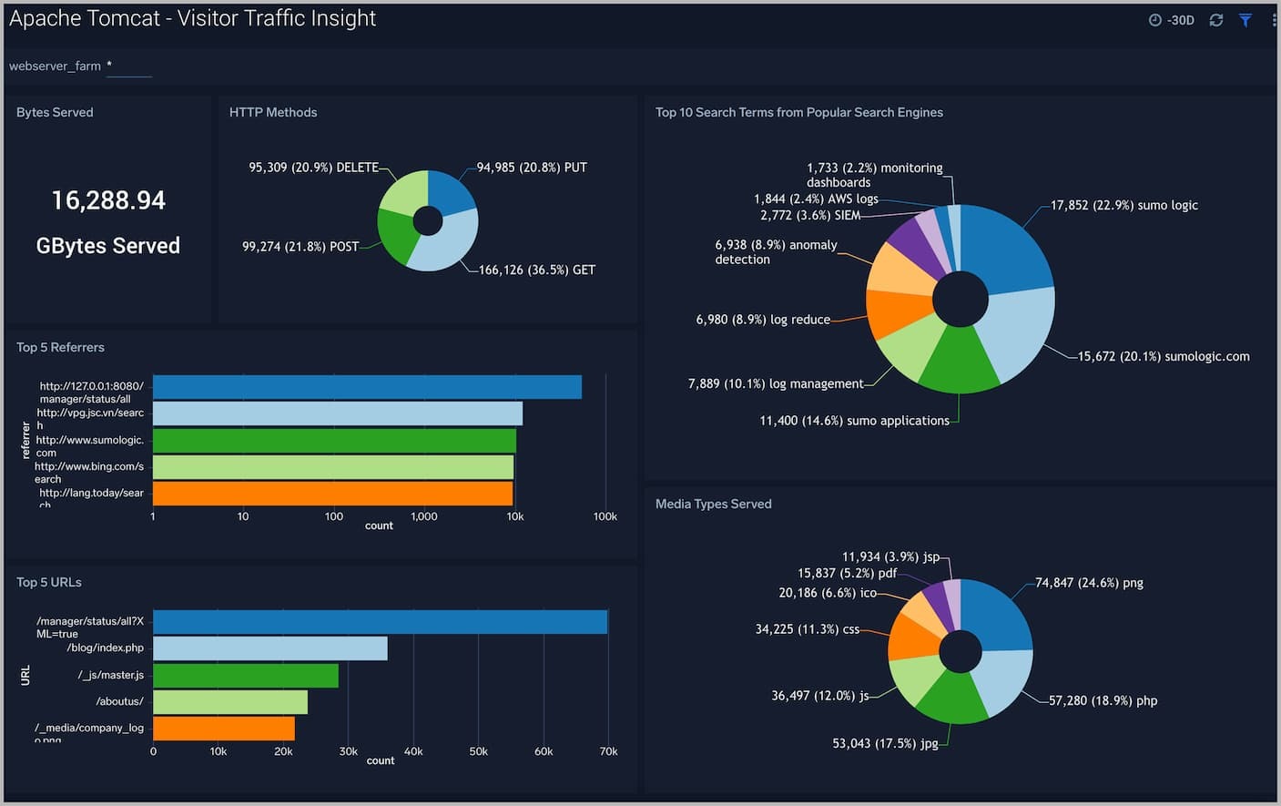 Apache Tomcat App for Sumo Logic 6 dashboard Apache Tomcat Visitor Traffic Insight