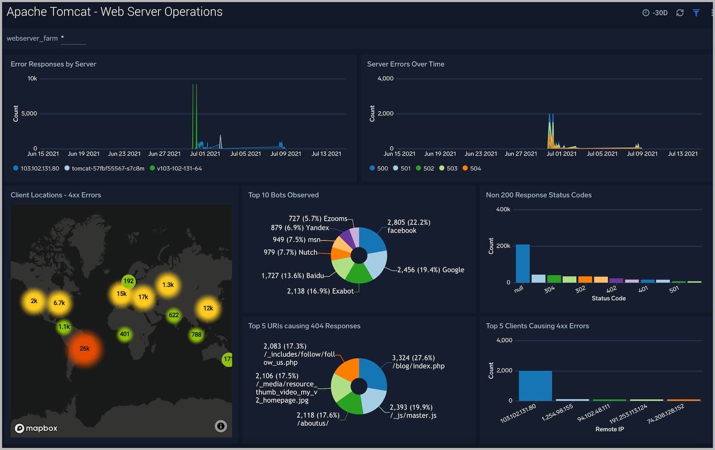 Apache Tomcat App for Sumo Logic 5 dashboard Apache Tomcat Web Server Operations