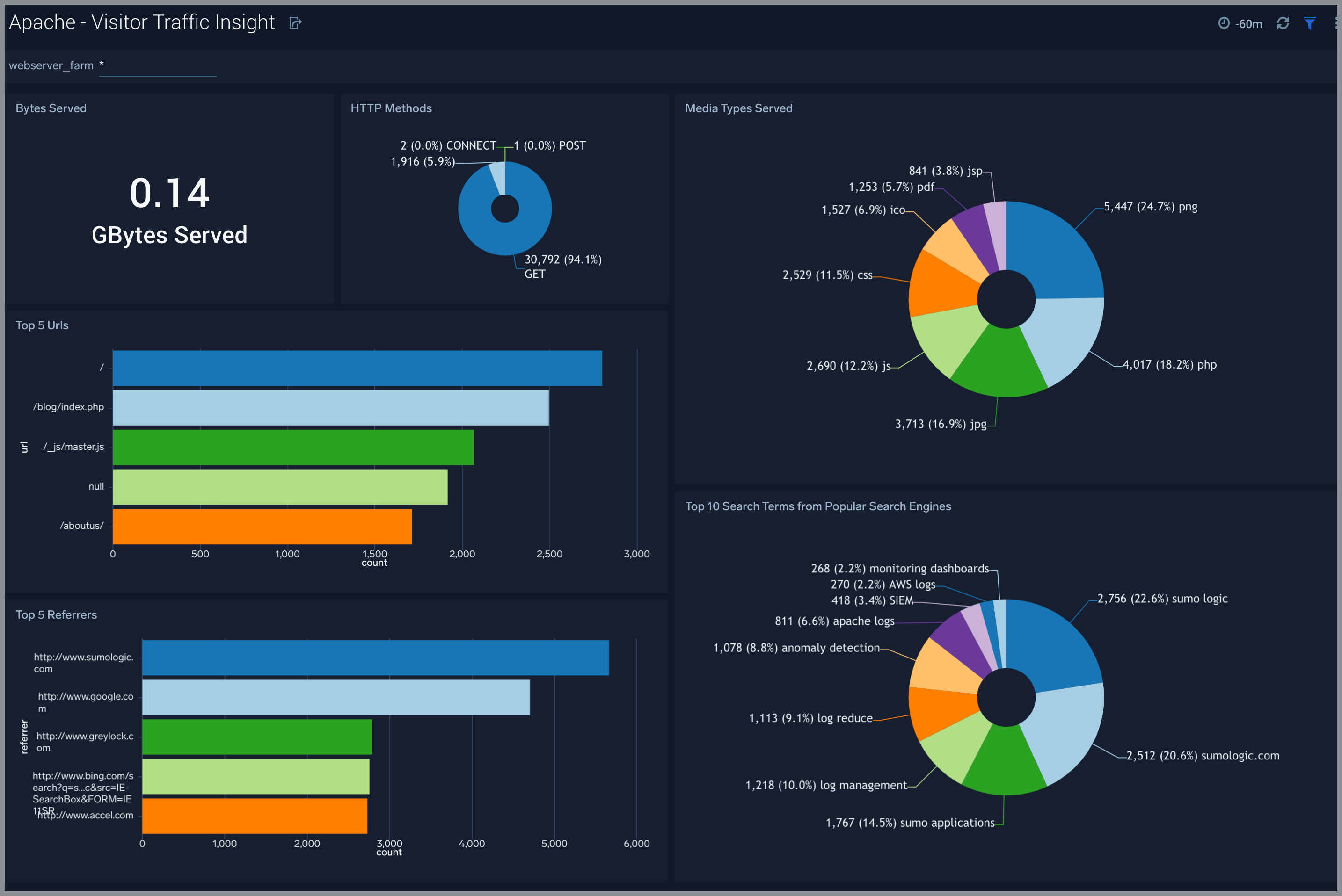 Apache Integration for Sumo Logic 6 dashboard Apache Visitor Traffic Insight