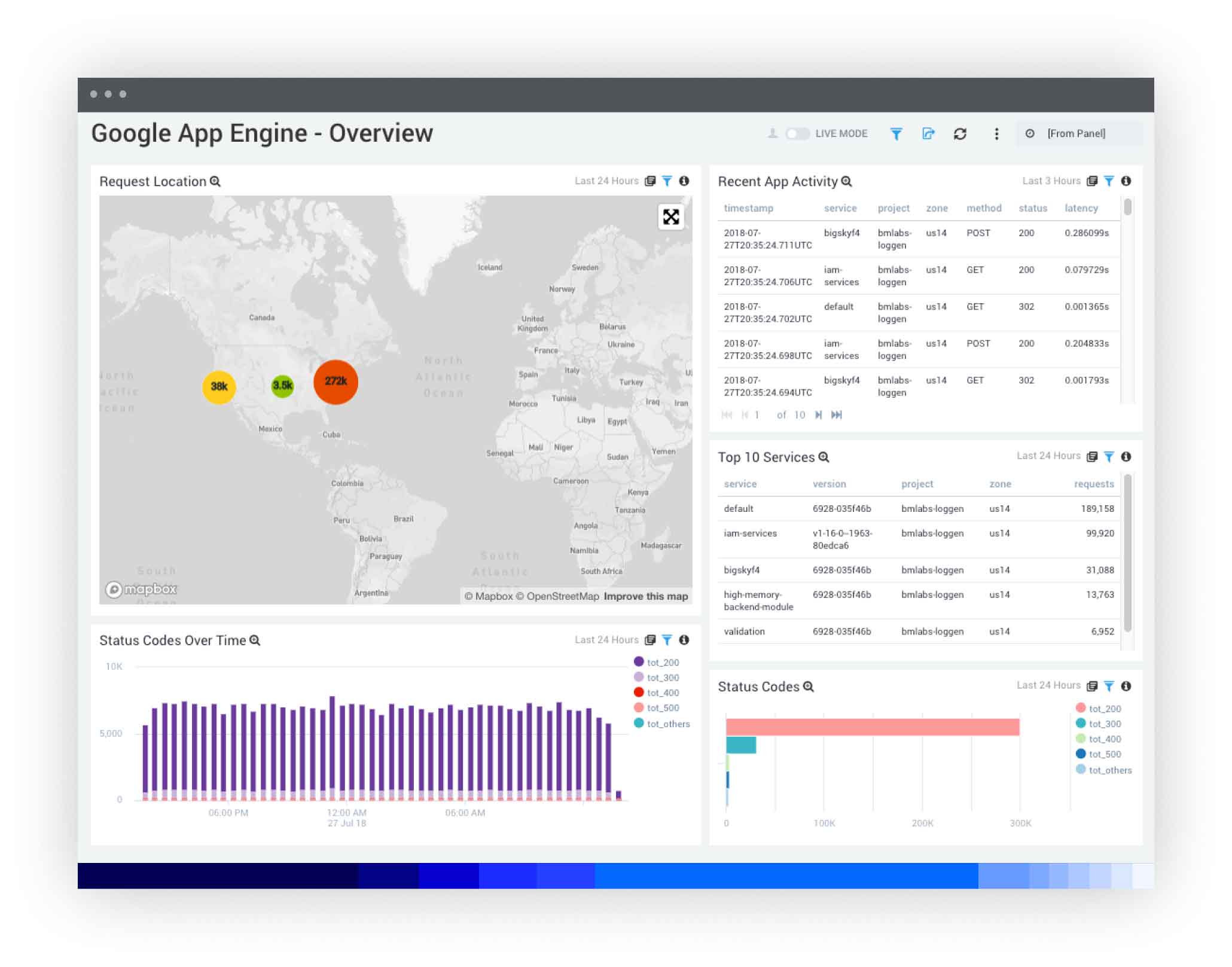 dashboard AppEngine