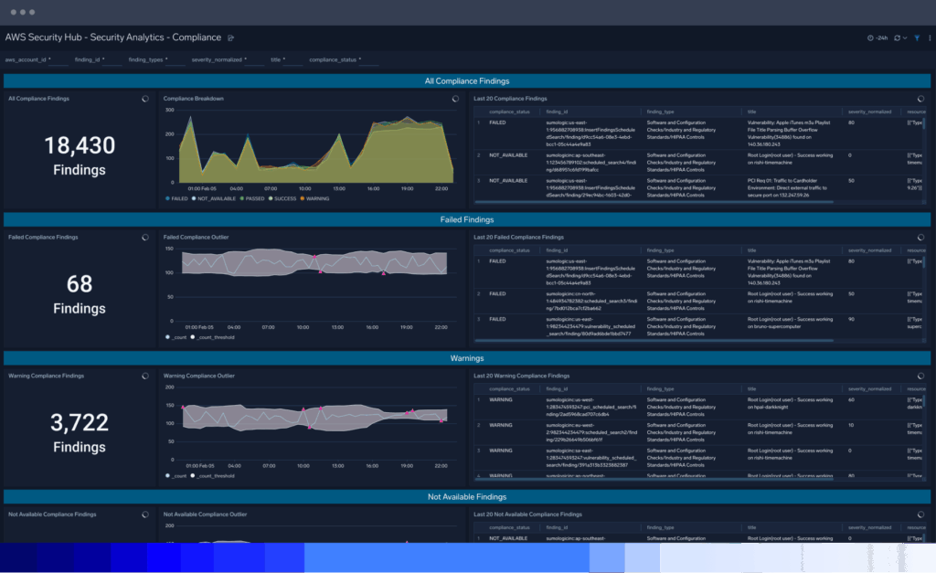 dashboard Audit and compliance Security best practics copy