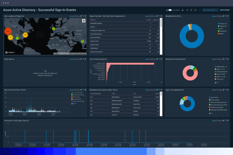 Sumo Logic infrastructure monitoring | learn 4 key advantages