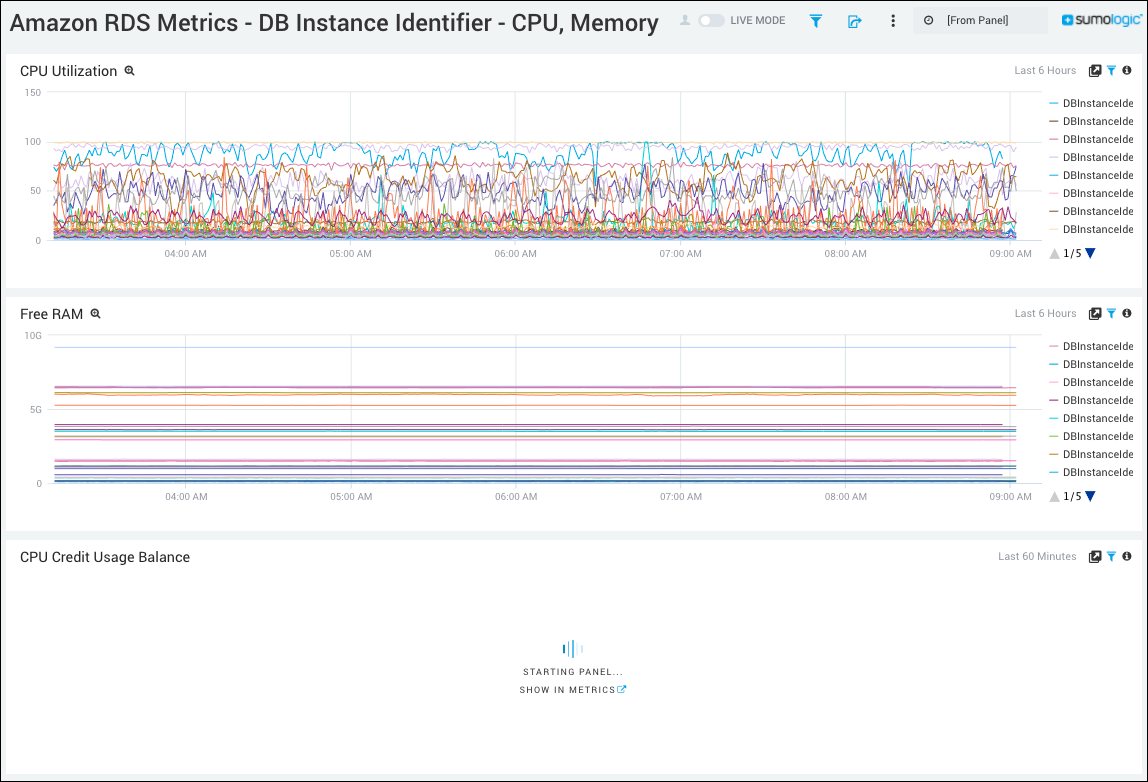 Amazon Relational Database Service (RDS) App for Sumo Logic 4 dashboard CPUmemory