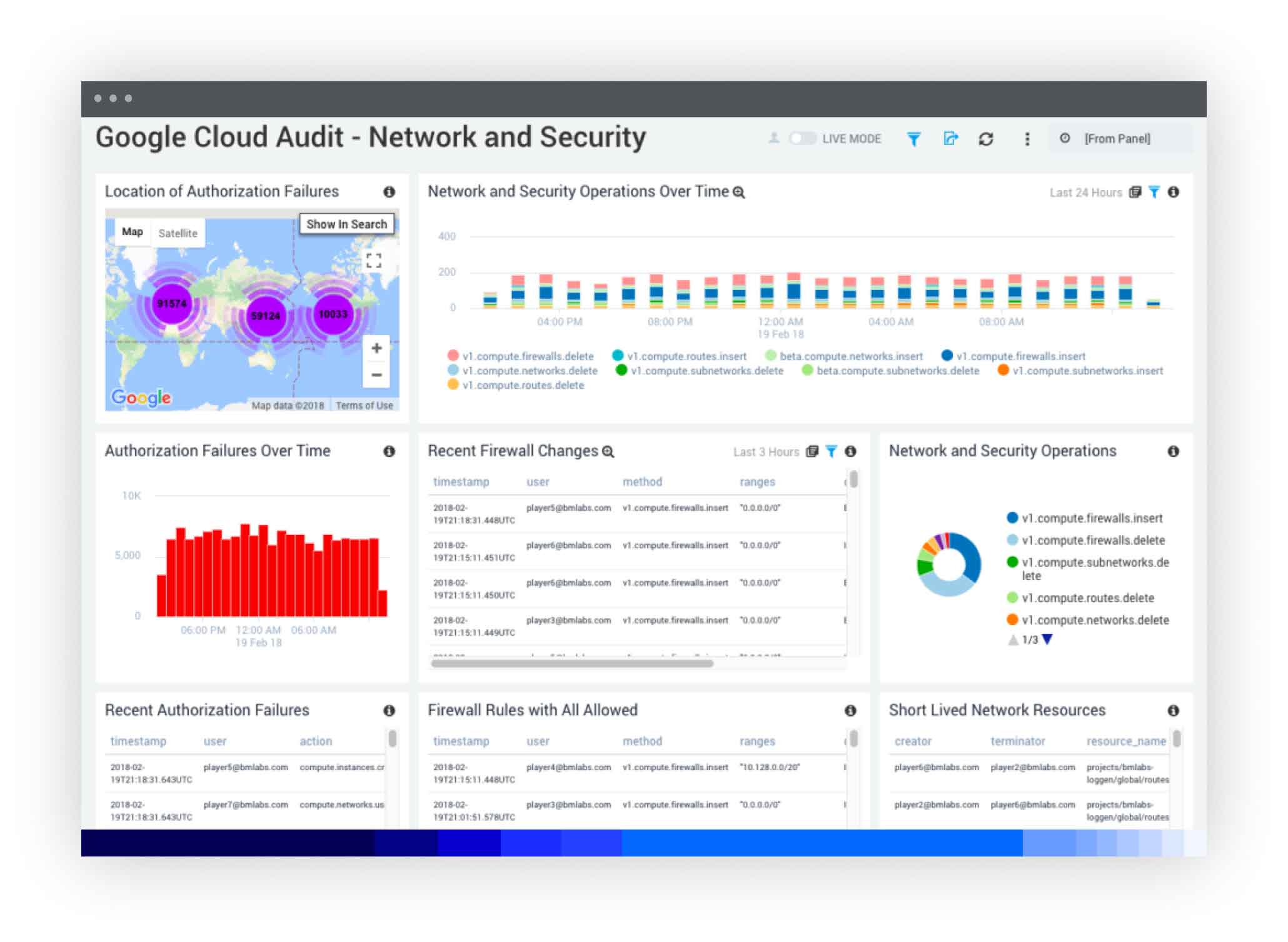 dashboard CloudAudit