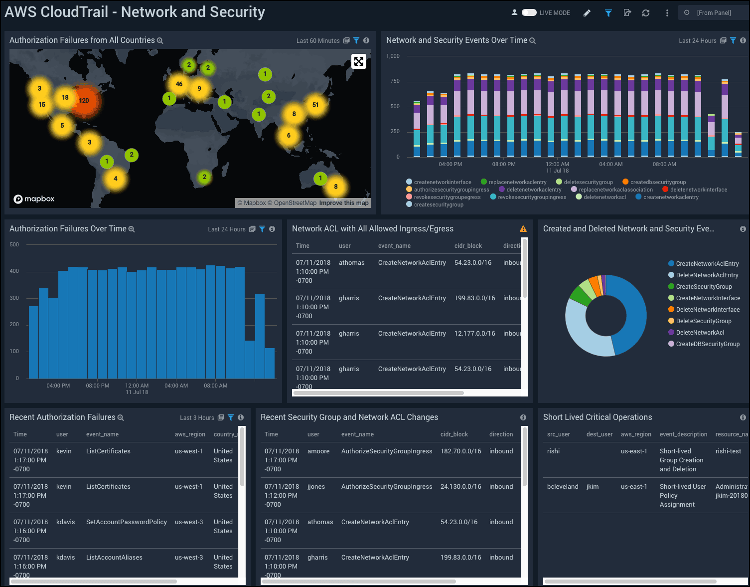 AWS Security Monitoring 4 dashboard CloudTrail Network Security Dashboard 1