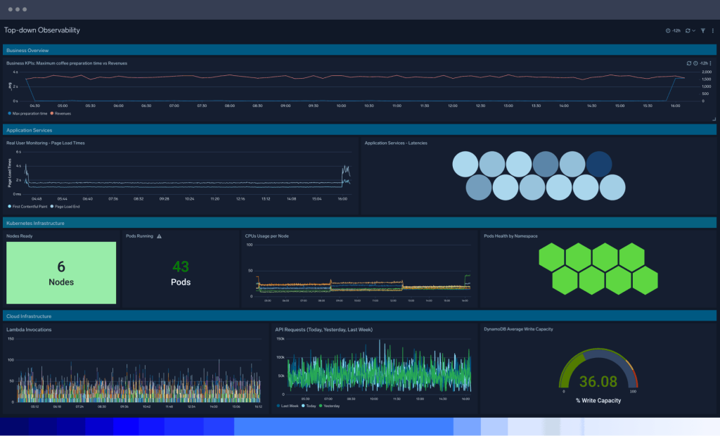 Monitoring and Troubleshooting 4 dashboard CompleteVisibility