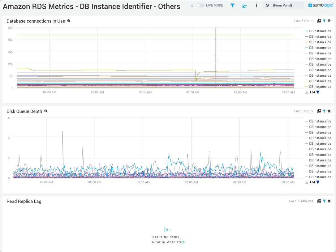 Amazon Relational Database Service (RDS) App for Sumo Logic 6 dashboard Others