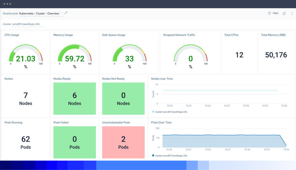 Monitoring and Troubleshooting 7 dashboard RealTimeInsights