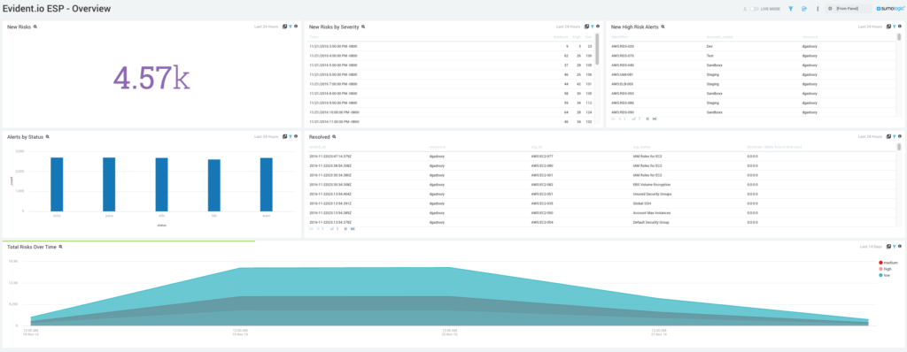 Evident.io Evident Security Platform (ESP) App for Sumo Logic 5 dashboard SL Evident.io Overview 1024x398 1