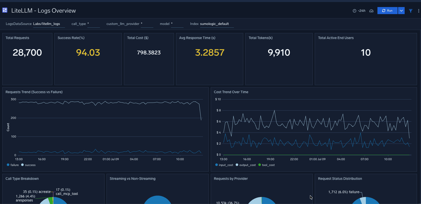 dashboard Track spend and usage