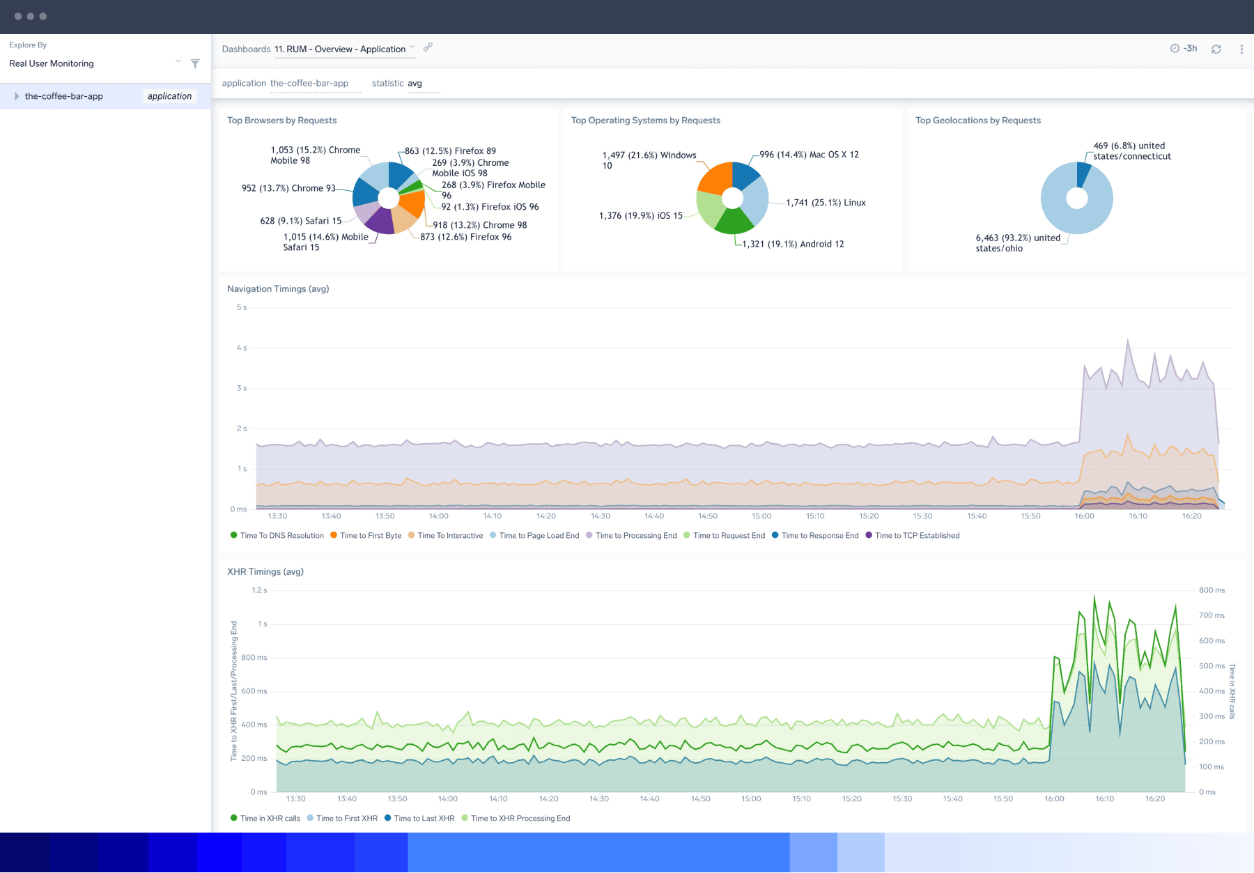 Real User Monitoring 2 dashboard Value 1 v2 1