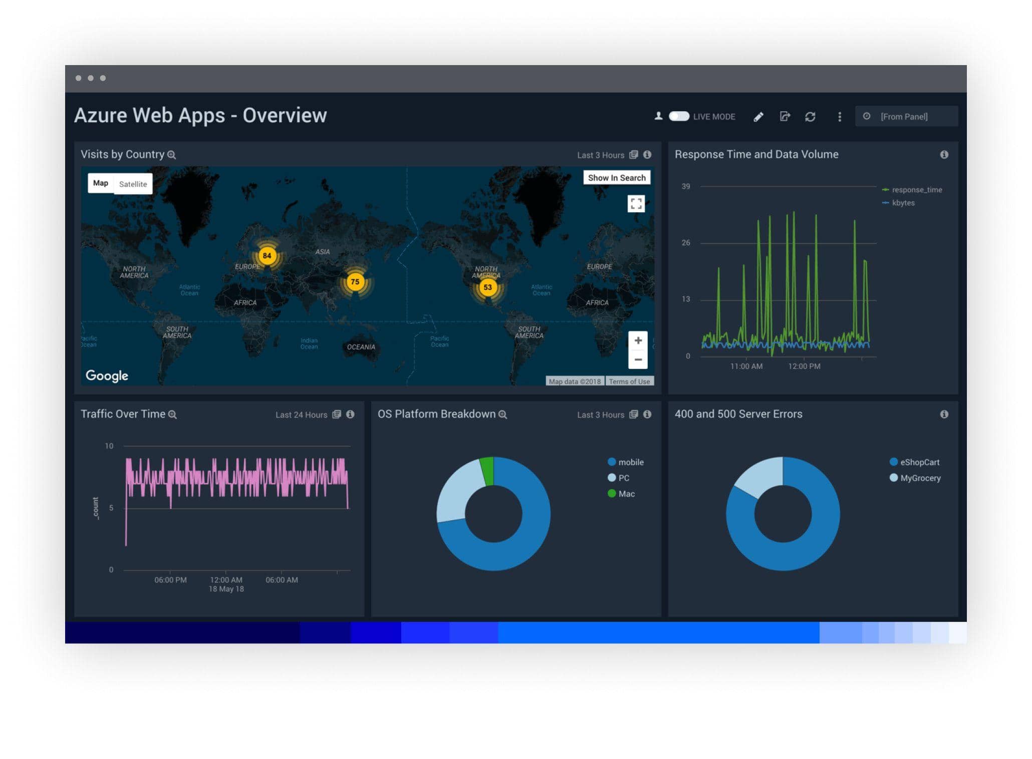 Azure Monitoring 2 dashboard Value1 AzureAudit 1