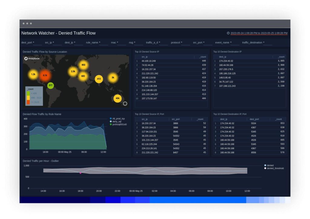 Azure Monitoring 6 dashboard Value3 NetworkWatcher 1