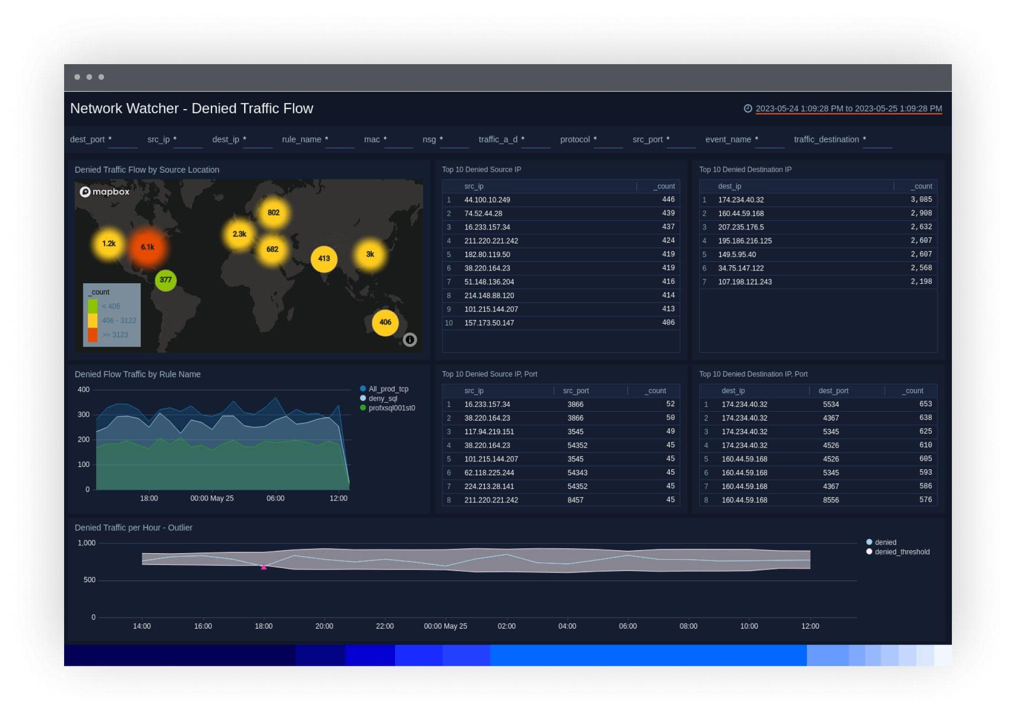 Azure Monitoring 6 dashboard Value3 NetworkWatcher 1