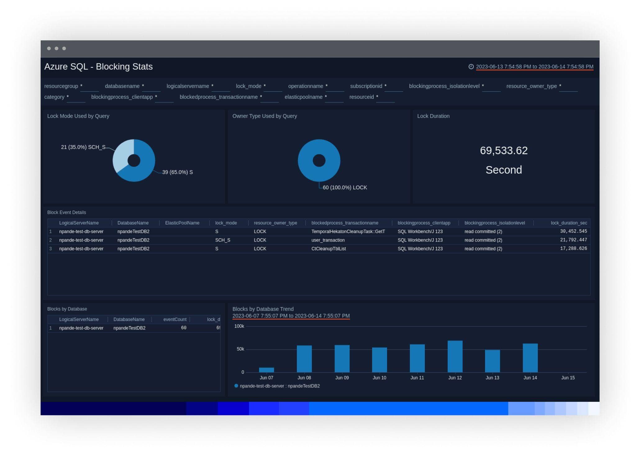 Azure Monitoring 7 dashboard Value4 SQL 1