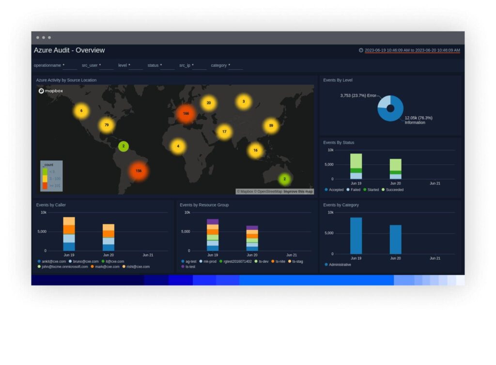 Azure Monitoring 8 dashboard Value5 Audit 1