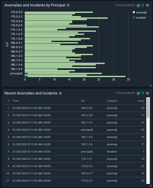 Alcide kAudit for Sumo Logic 5 dashboard anomalies incidents alcide