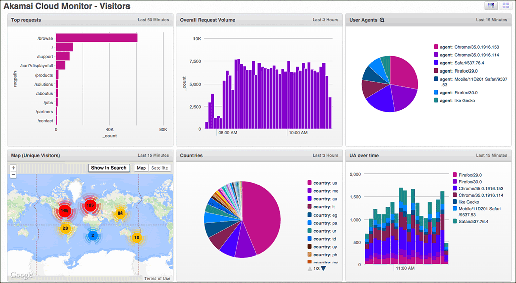 Akamai App for Sumo Logic 7 dashboard applications akamai lg1