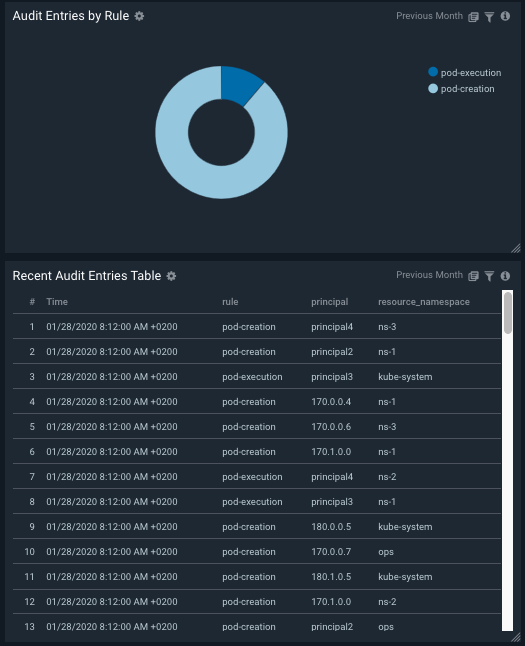 Alcide kAudit for Sumo Logic 4 dashboard audit entries alcide