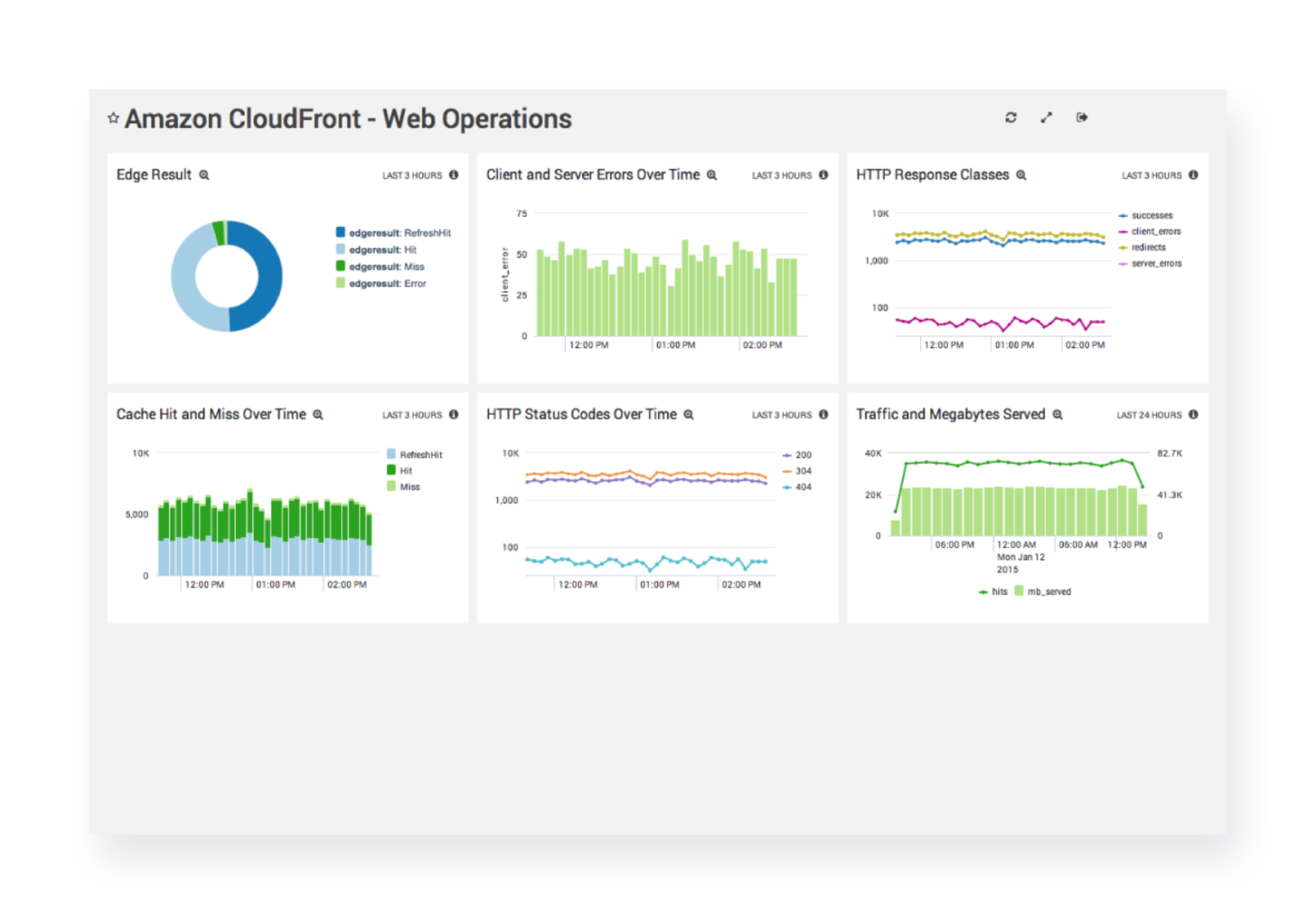 Amazon cloudfront