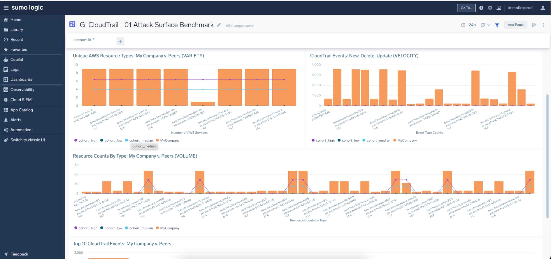 Gaming monitoring 5 dashboard gaming Cloudtrail Attack Surface Intelligent SecOps