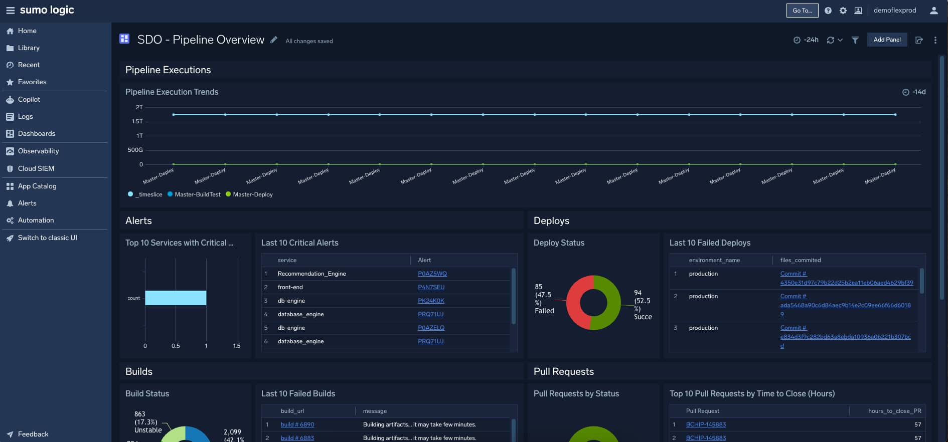 Gaming monitoring 4 dashboard gaming SDO CI CD