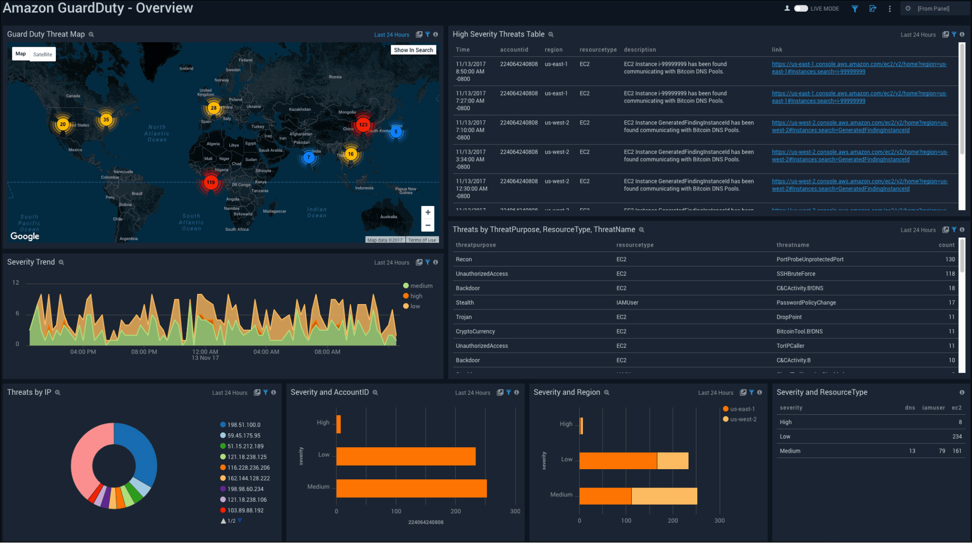 AWS Security Monitoring 3 dashboard guardduty overview 191101 195311 1