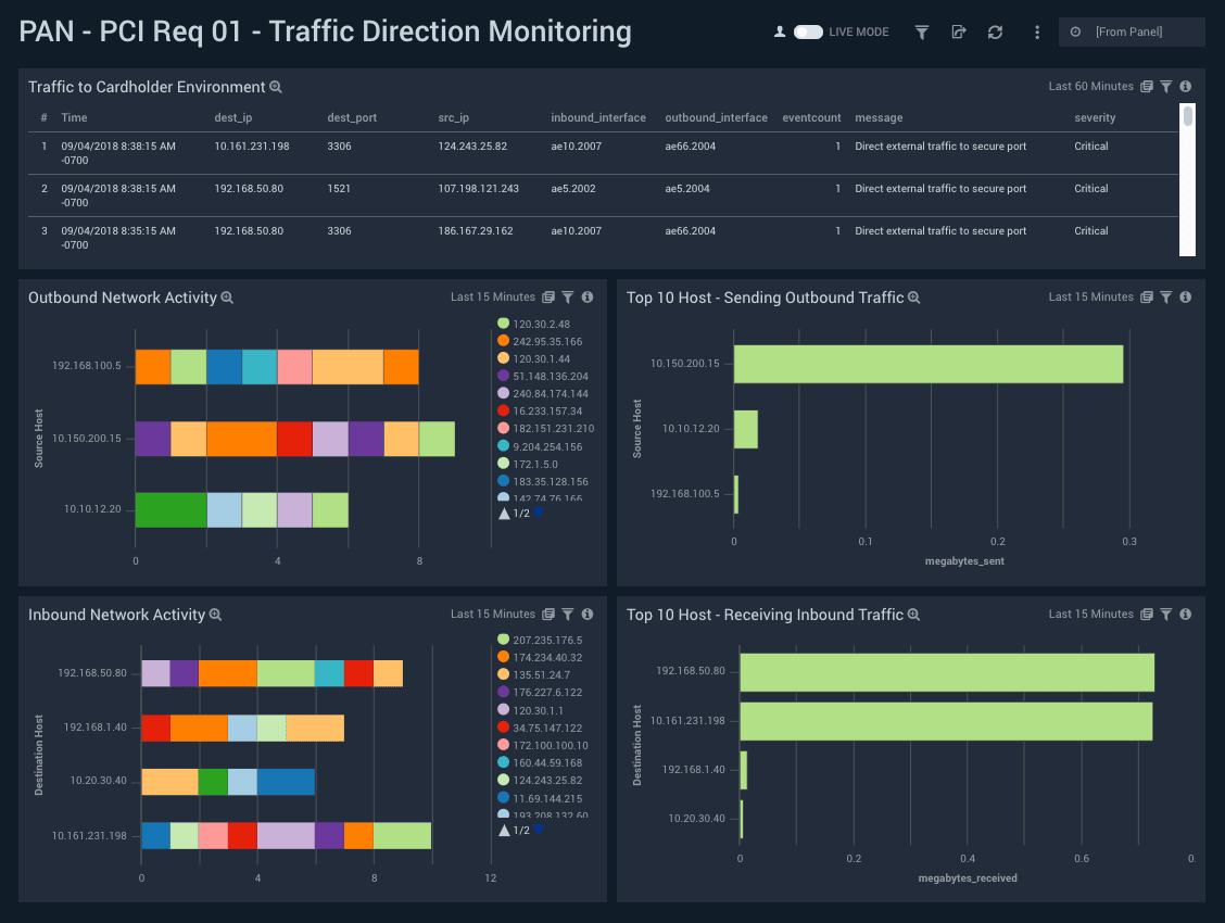 AWS Security Monitoring 5 dashboard pan pci req 1