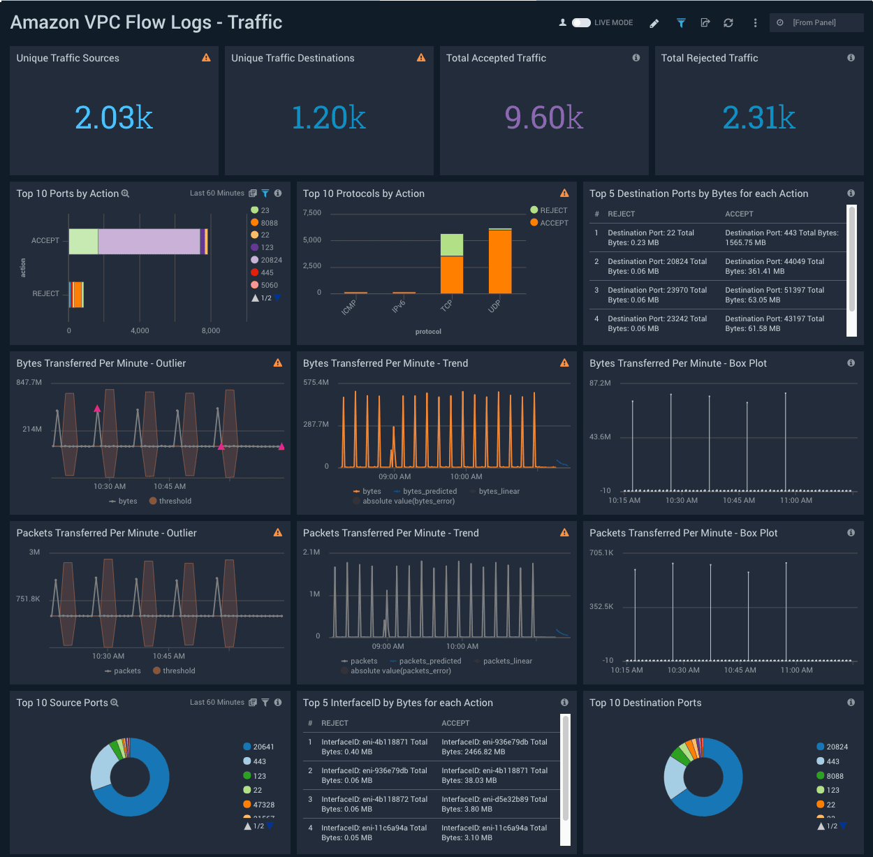 AWS Security Monitoring 2 dashboardamazon vpc flow logs traffic 1