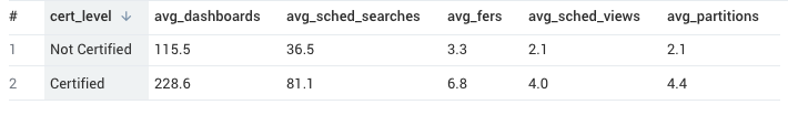 Certified users show an increase in the creation of searches, dashboards and alerts