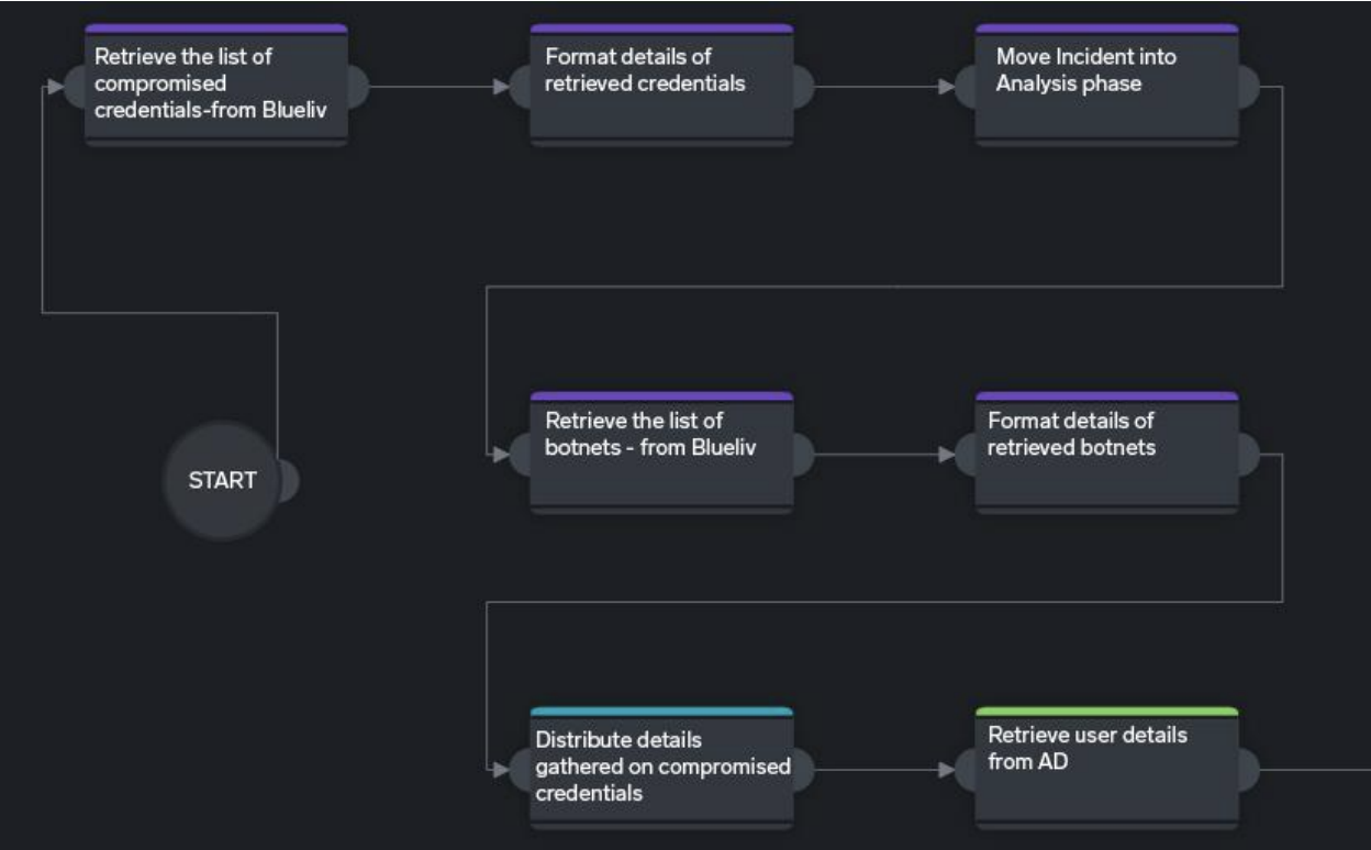 SOAR Guide 3 incident response lifecycle