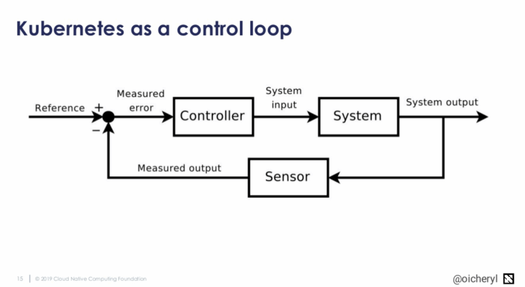 Kubernetes vs Docker: How to choose the right container solution? 3 kuberenetes as a control loop 1