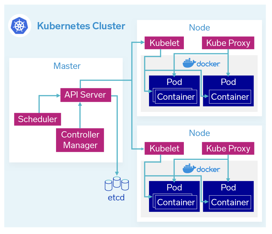 kubernetes architecture overview v2