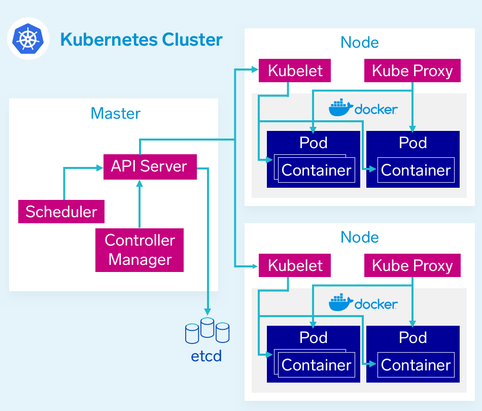 Kubernetes vs Docker: How to choose the right container solution? 4 kubernetes cluster 1