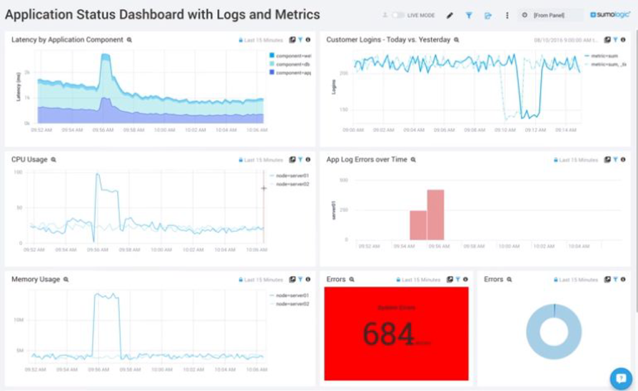 Sumo Logic app status data dashboard