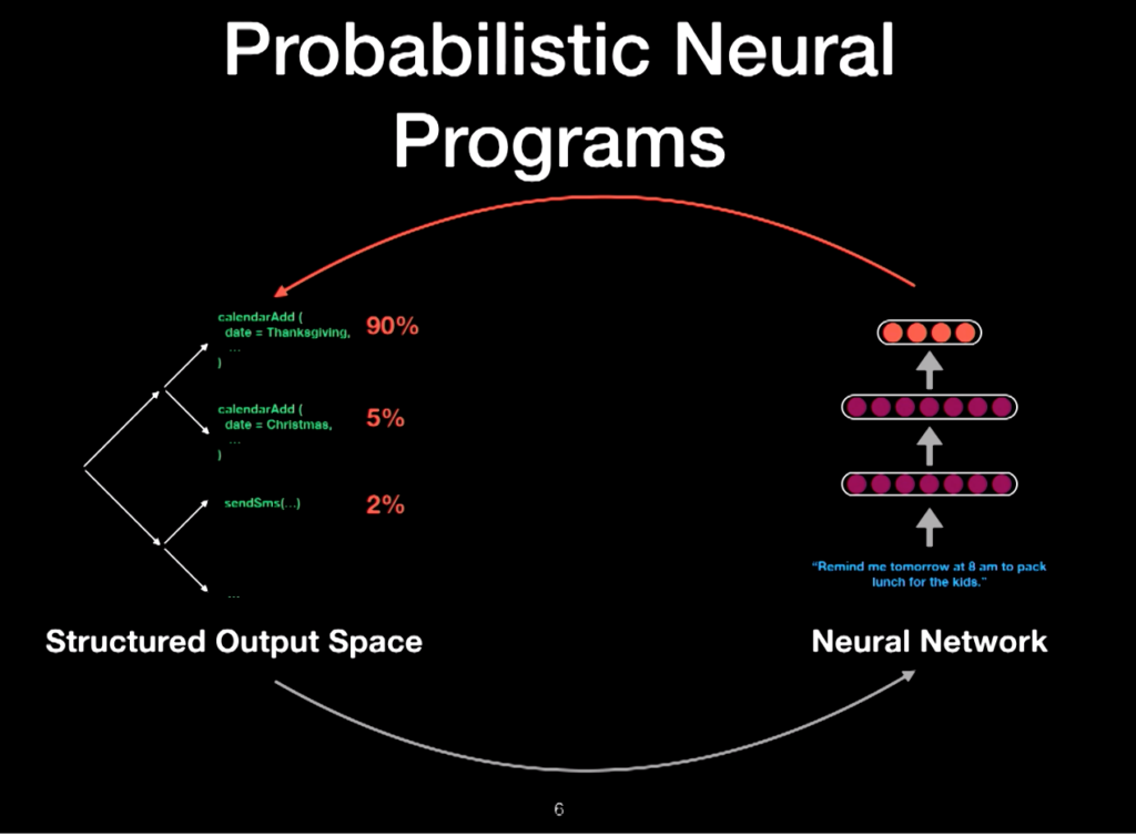 Probabilistic Neural Programs