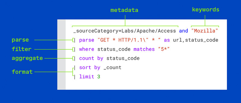 Log management: the key to reliable and secure applications 5 query