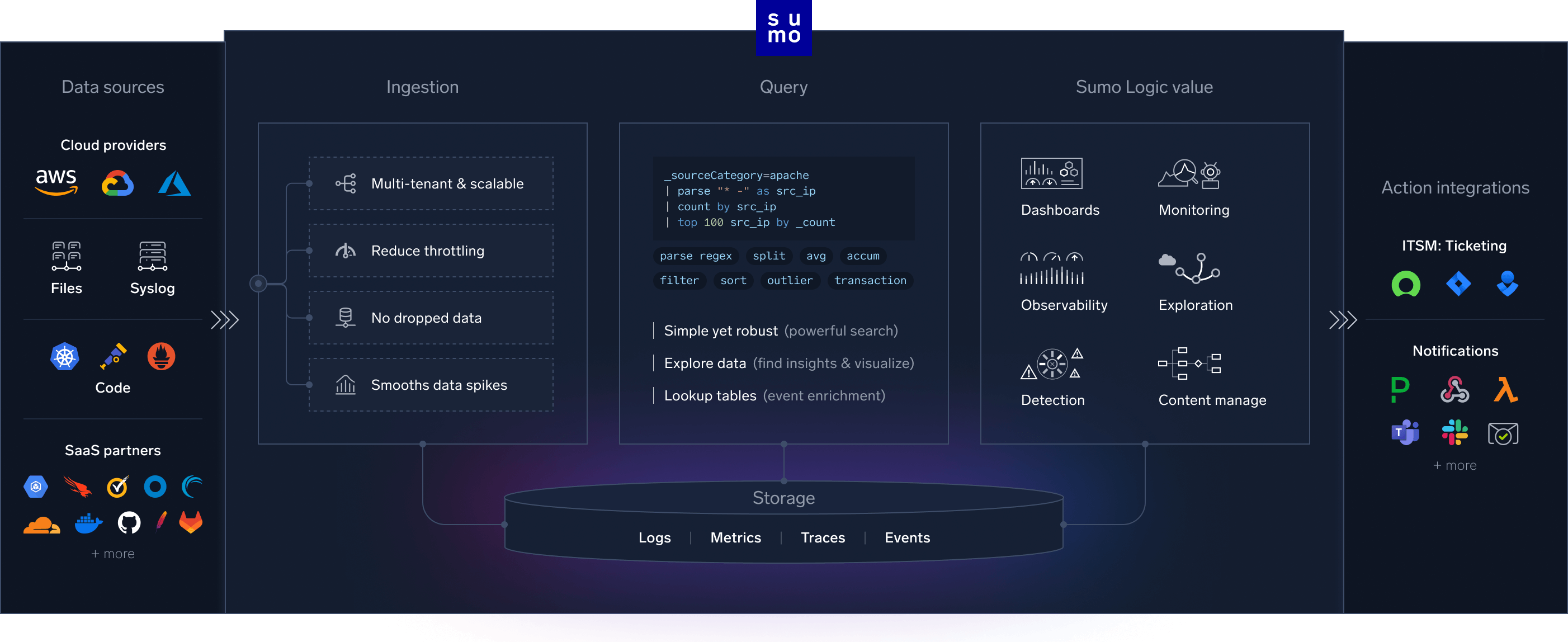 Platform Overview 5 Sumo Logic Diagram