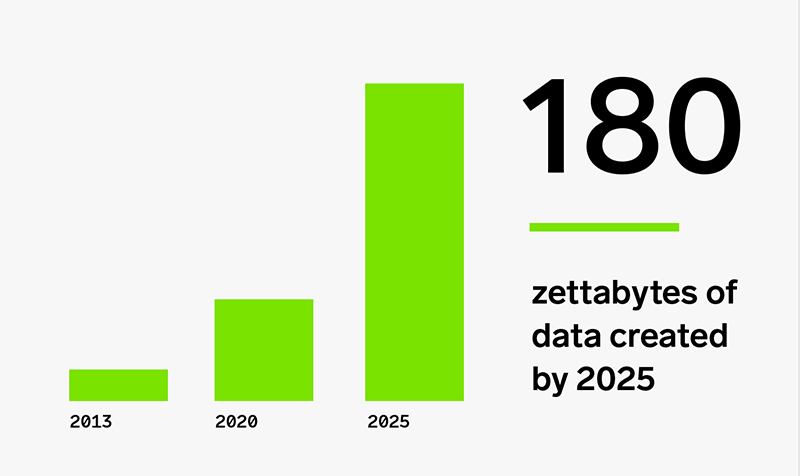 Log management: the key to reliable and secure applications 2 zettabytes